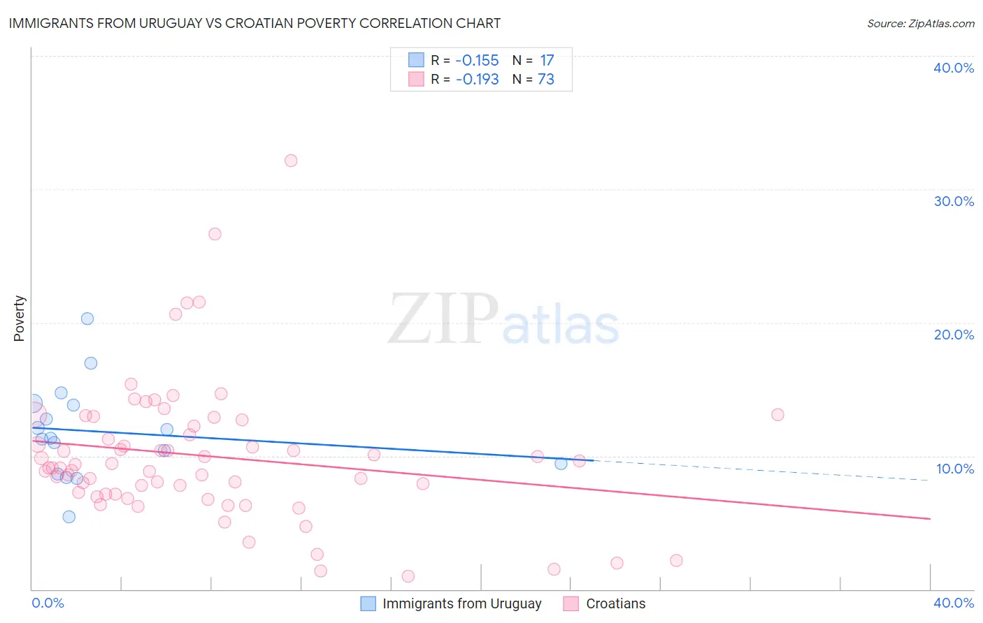 Immigrants from Uruguay vs Croatian Poverty