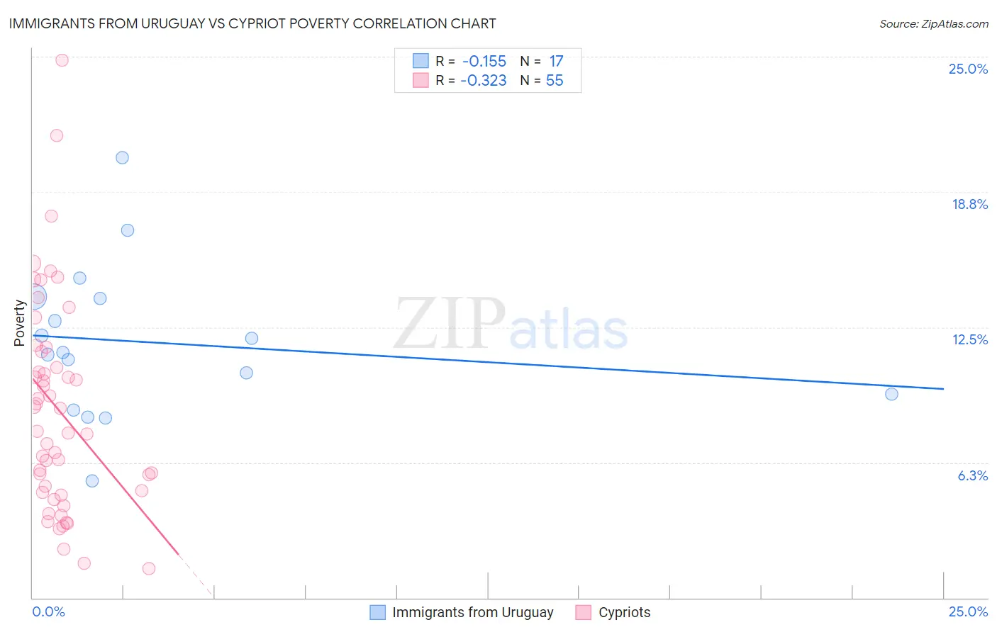 Immigrants from Uruguay vs Cypriot Poverty