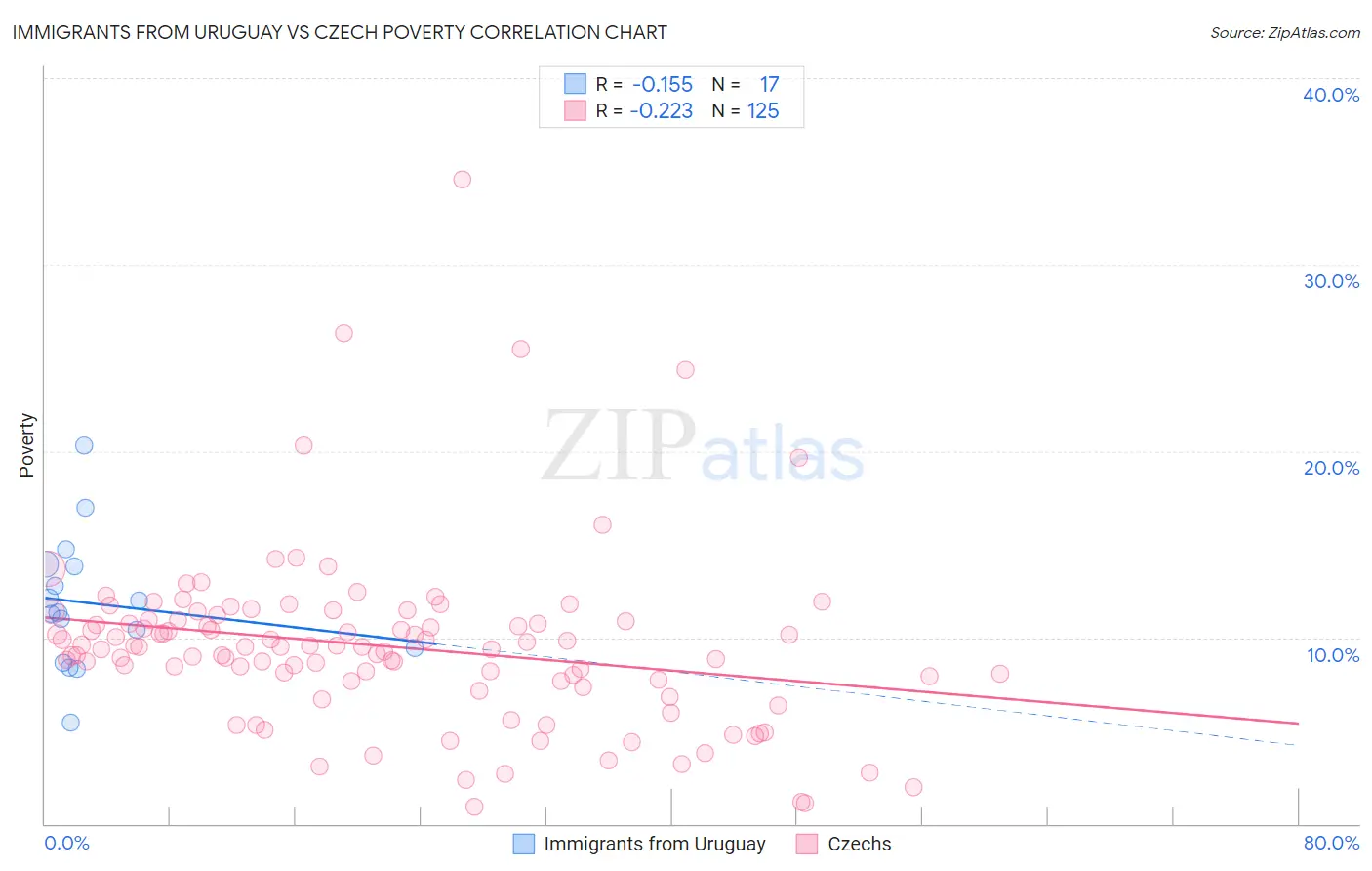 Immigrants from Uruguay vs Czech Poverty