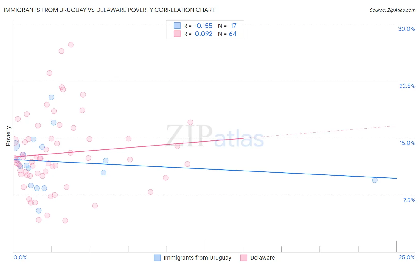 Immigrants from Uruguay vs Delaware Poverty