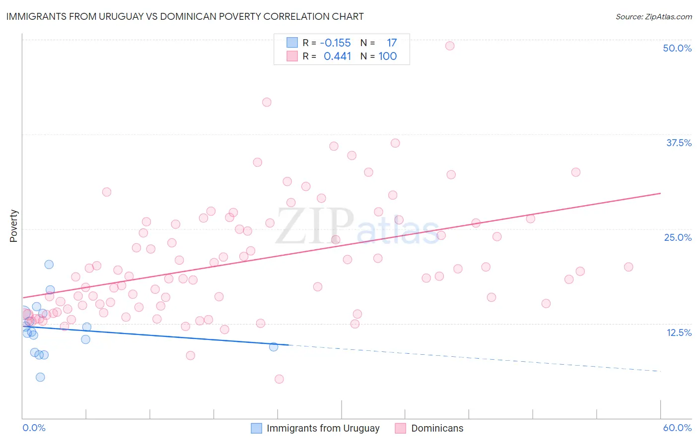 Immigrants from Uruguay vs Dominican Poverty