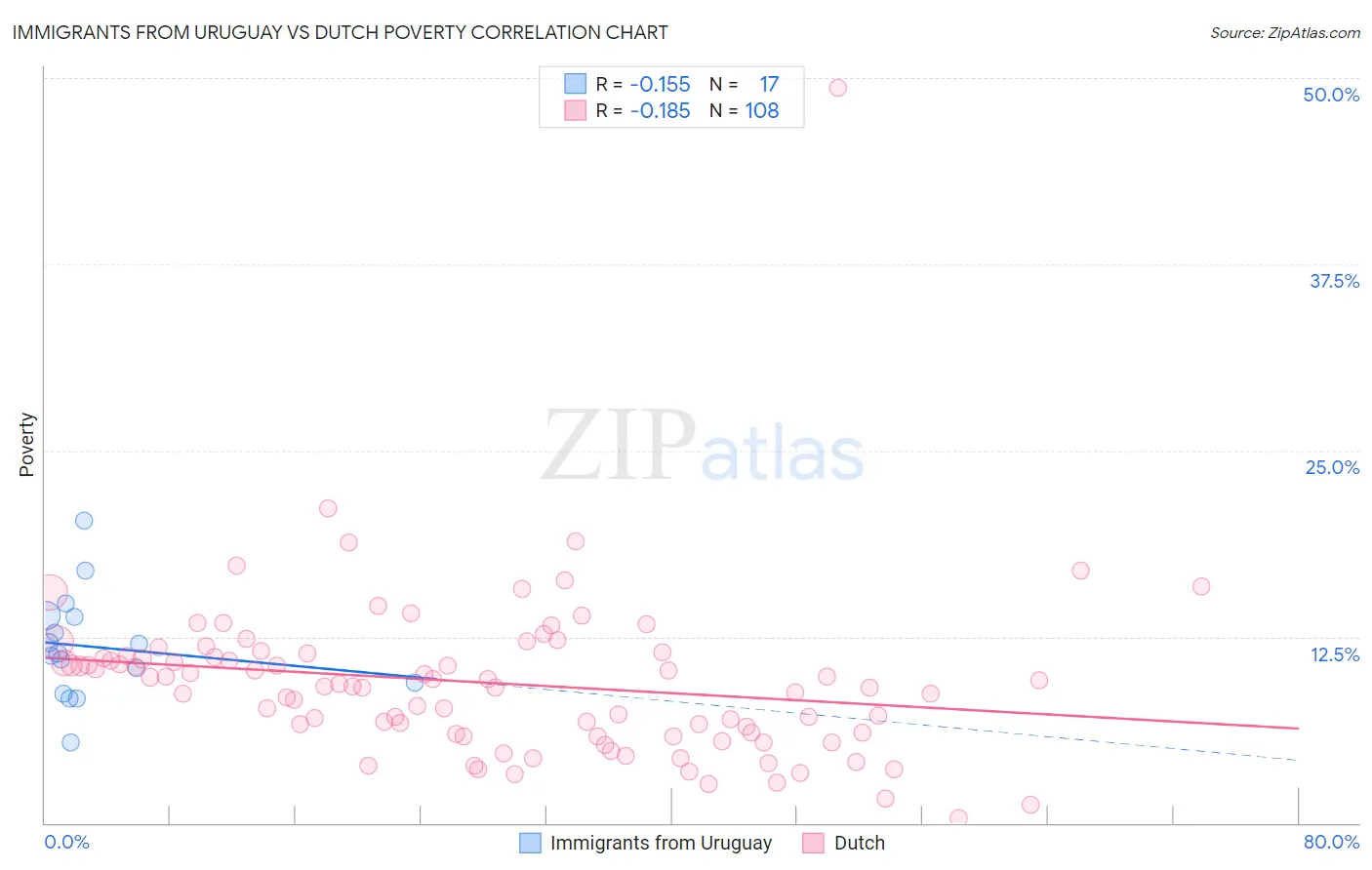 Immigrants from Uruguay vs Dutch Poverty