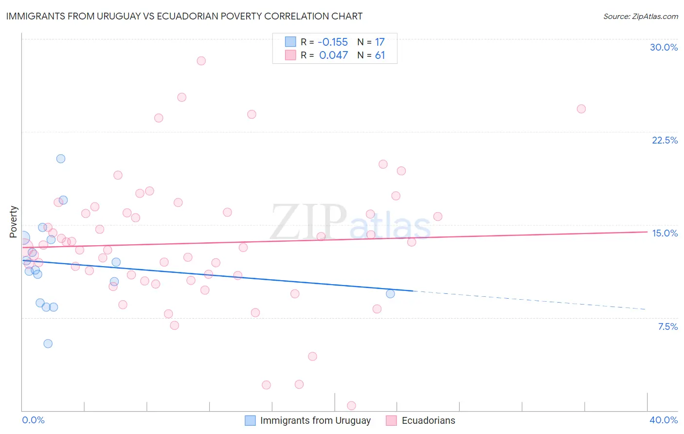 Immigrants from Uruguay vs Ecuadorian Poverty