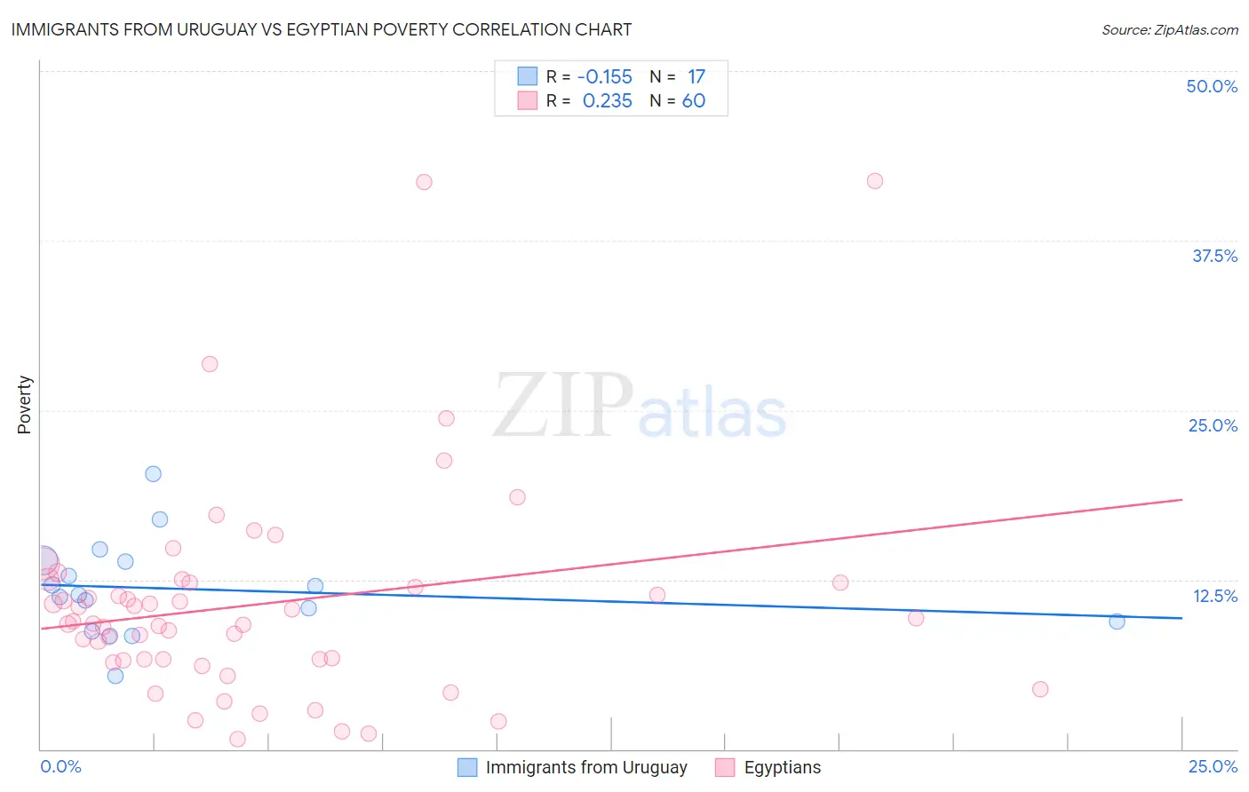 Immigrants from Uruguay vs Egyptian Poverty