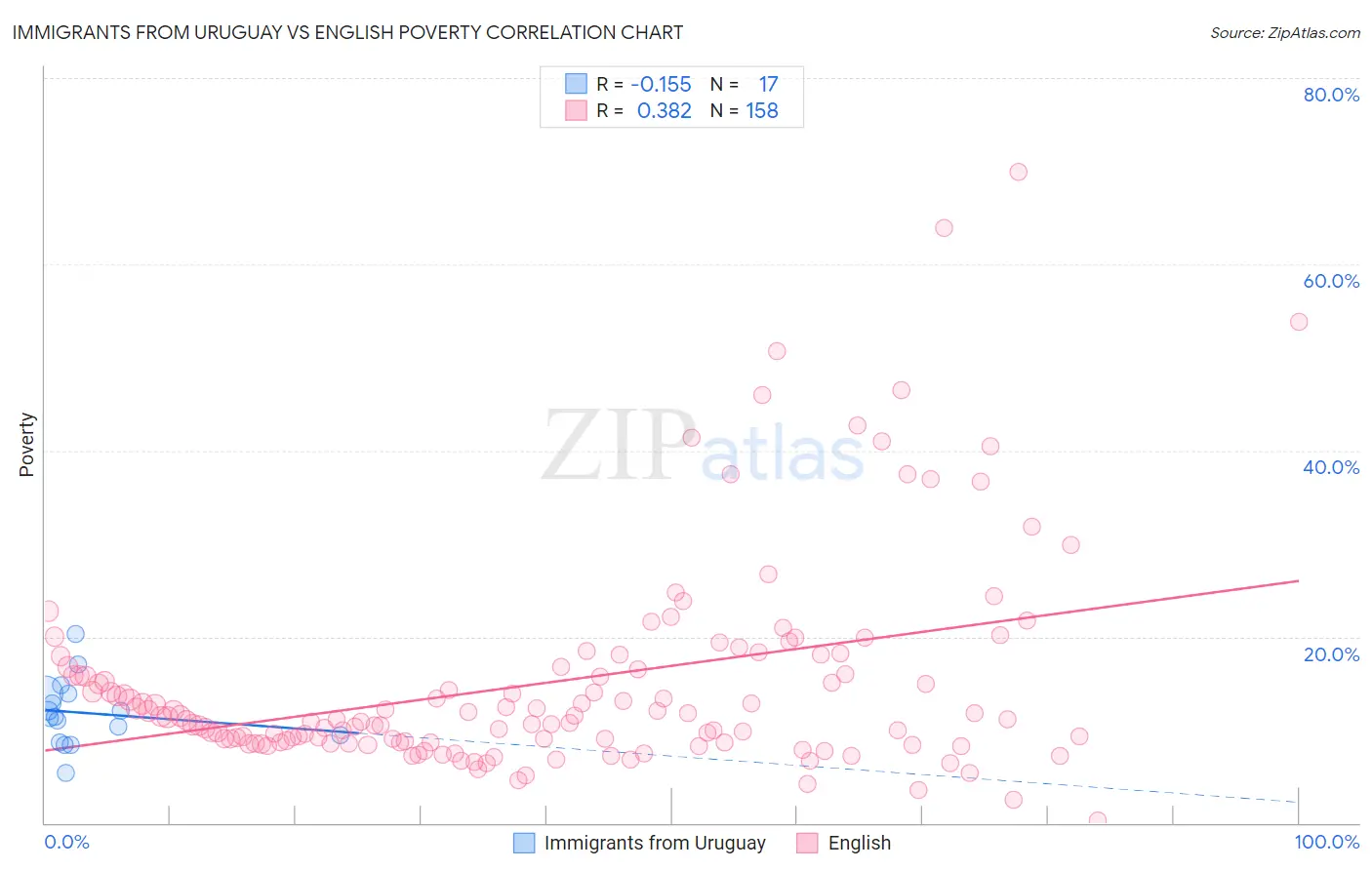 Immigrants from Uruguay vs English Poverty
