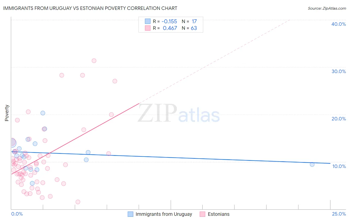 Immigrants from Uruguay vs Estonian Poverty