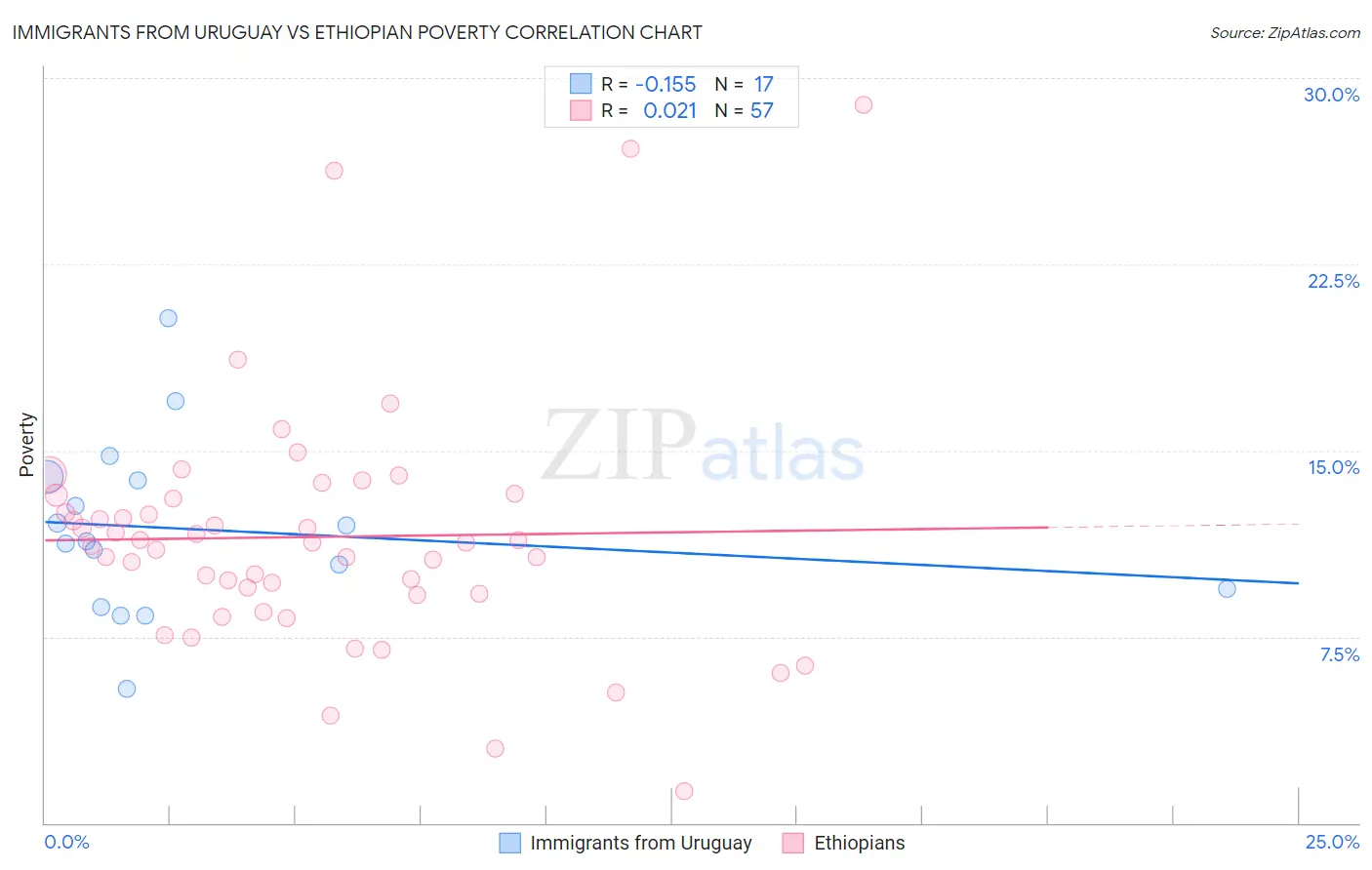 Immigrants from Uruguay vs Ethiopian Poverty