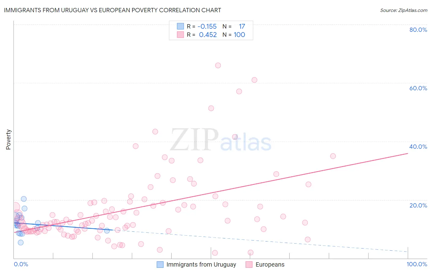 Immigrants from Uruguay vs European Poverty