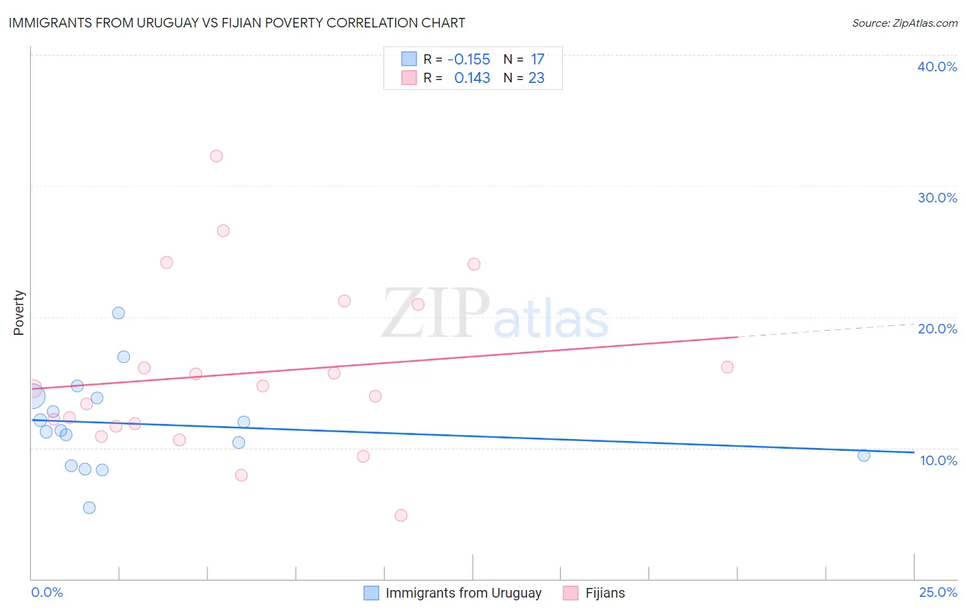 Immigrants from Uruguay vs Fijian Poverty