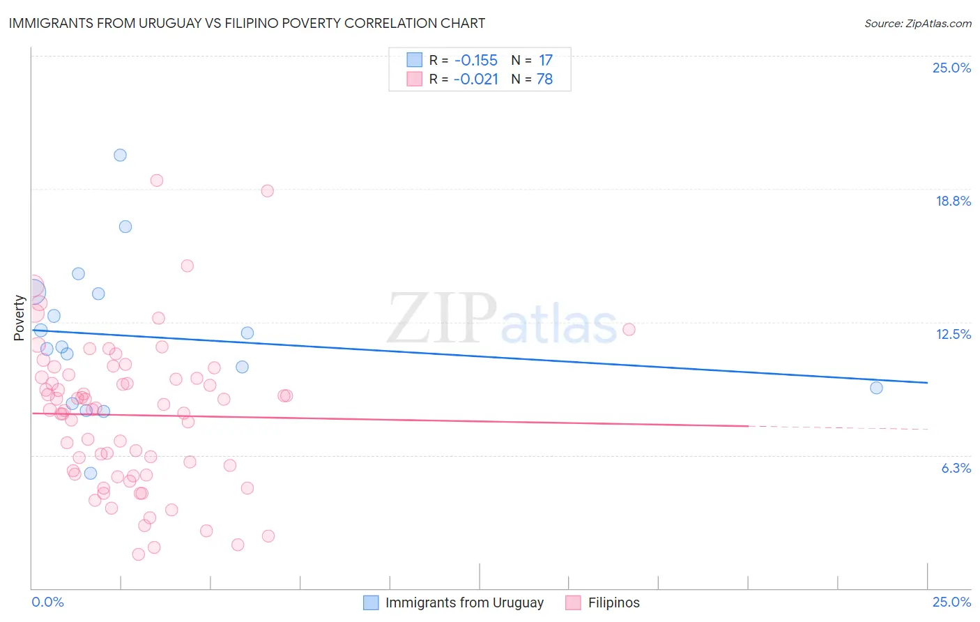 Immigrants from Uruguay vs Filipino Poverty