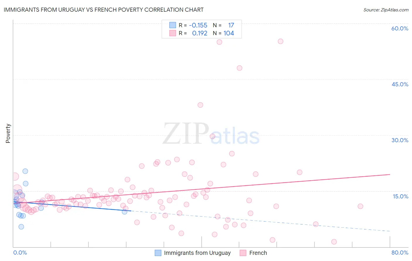 Immigrants from Uruguay vs French Poverty