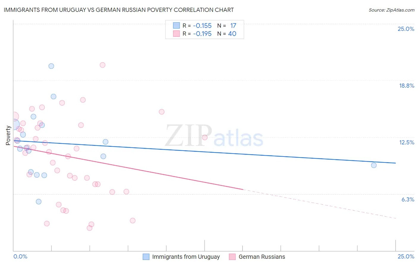 Immigrants from Uruguay vs German Russian Poverty