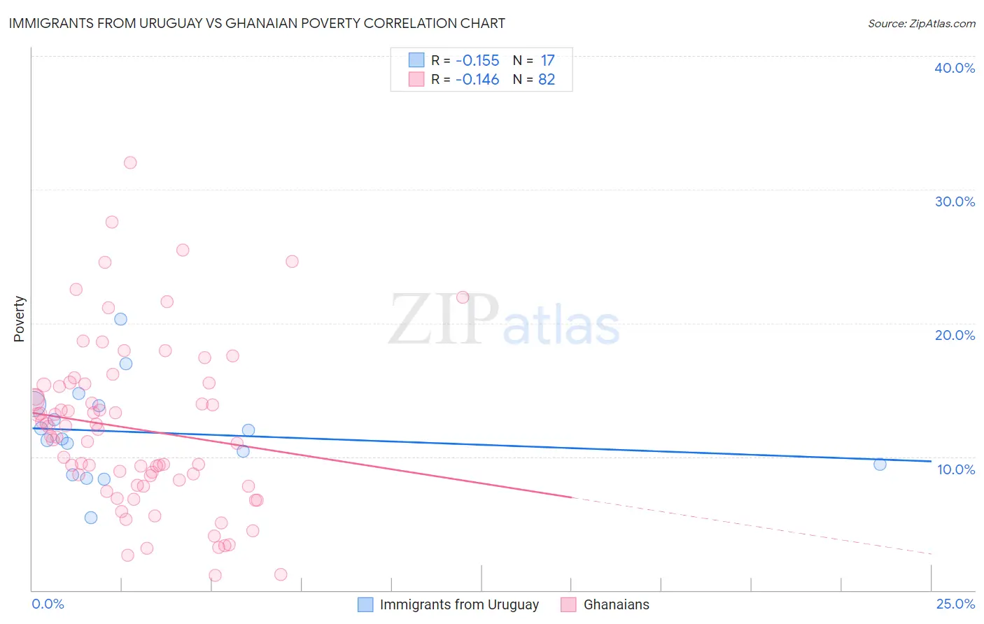 Immigrants from Uruguay vs Ghanaian Poverty