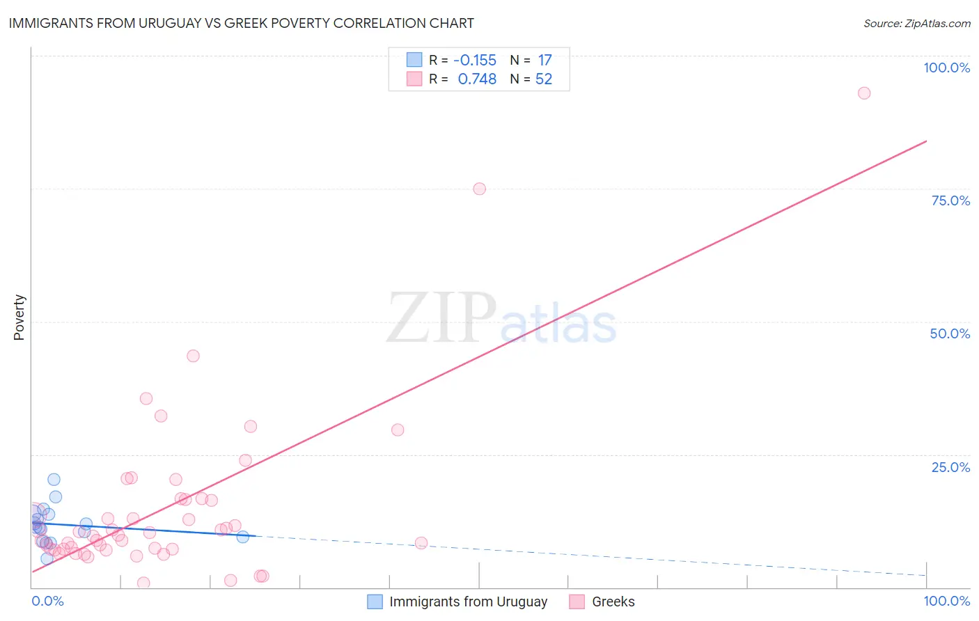 Immigrants from Uruguay vs Greek Poverty