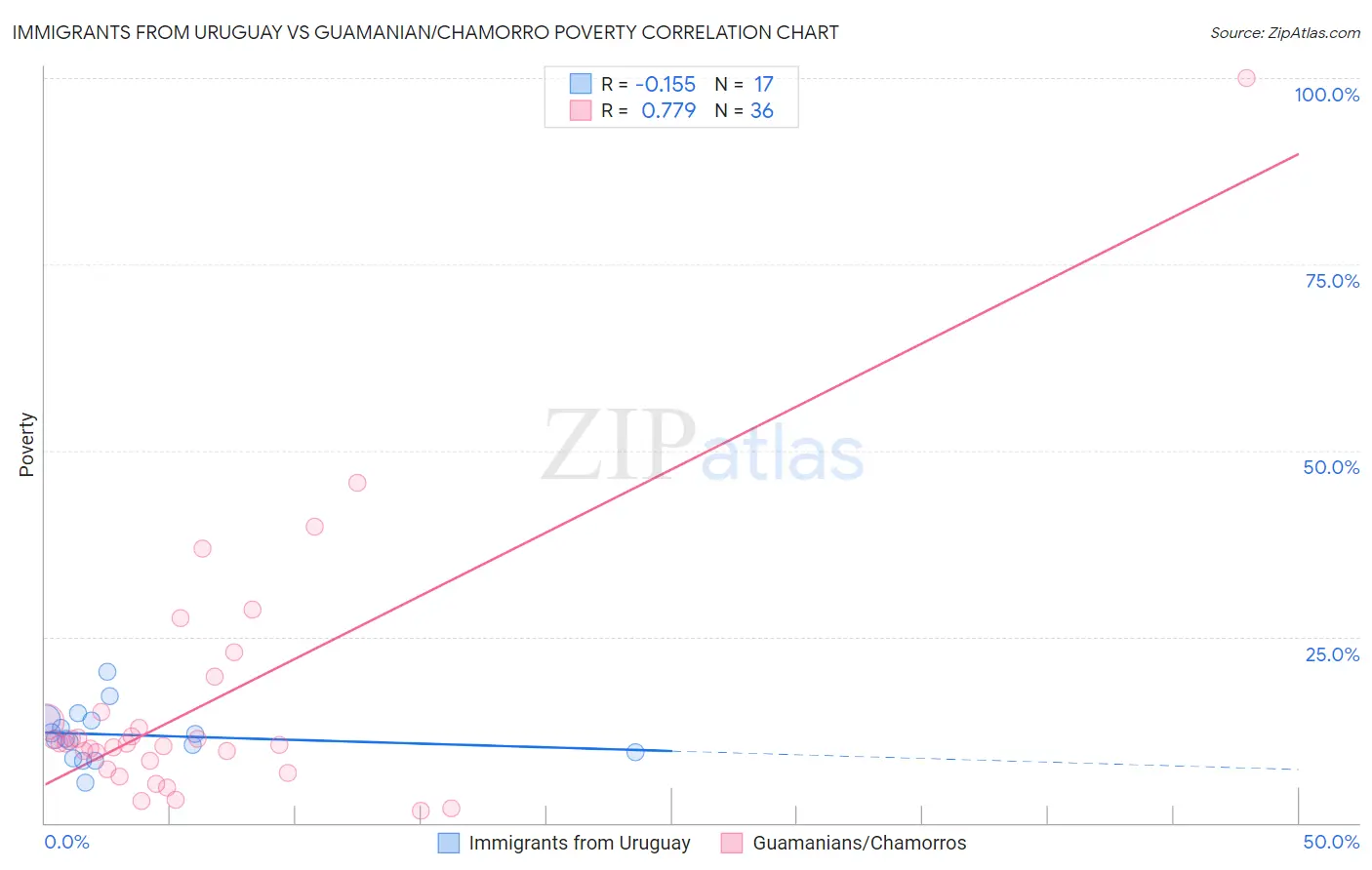 Immigrants from Uruguay vs Guamanian/Chamorro Poverty