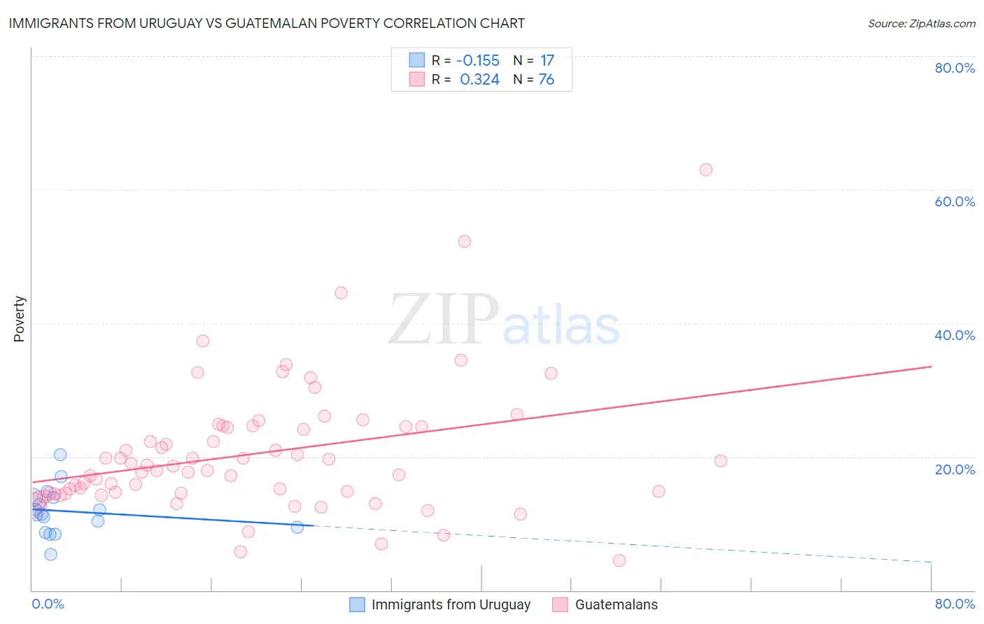 Immigrants from Uruguay vs Guatemalan Poverty