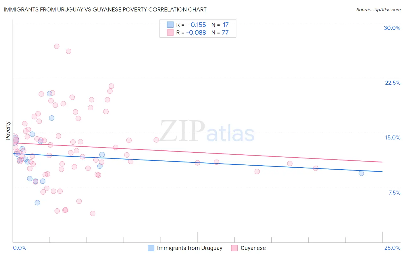 Immigrants from Uruguay vs Guyanese Poverty