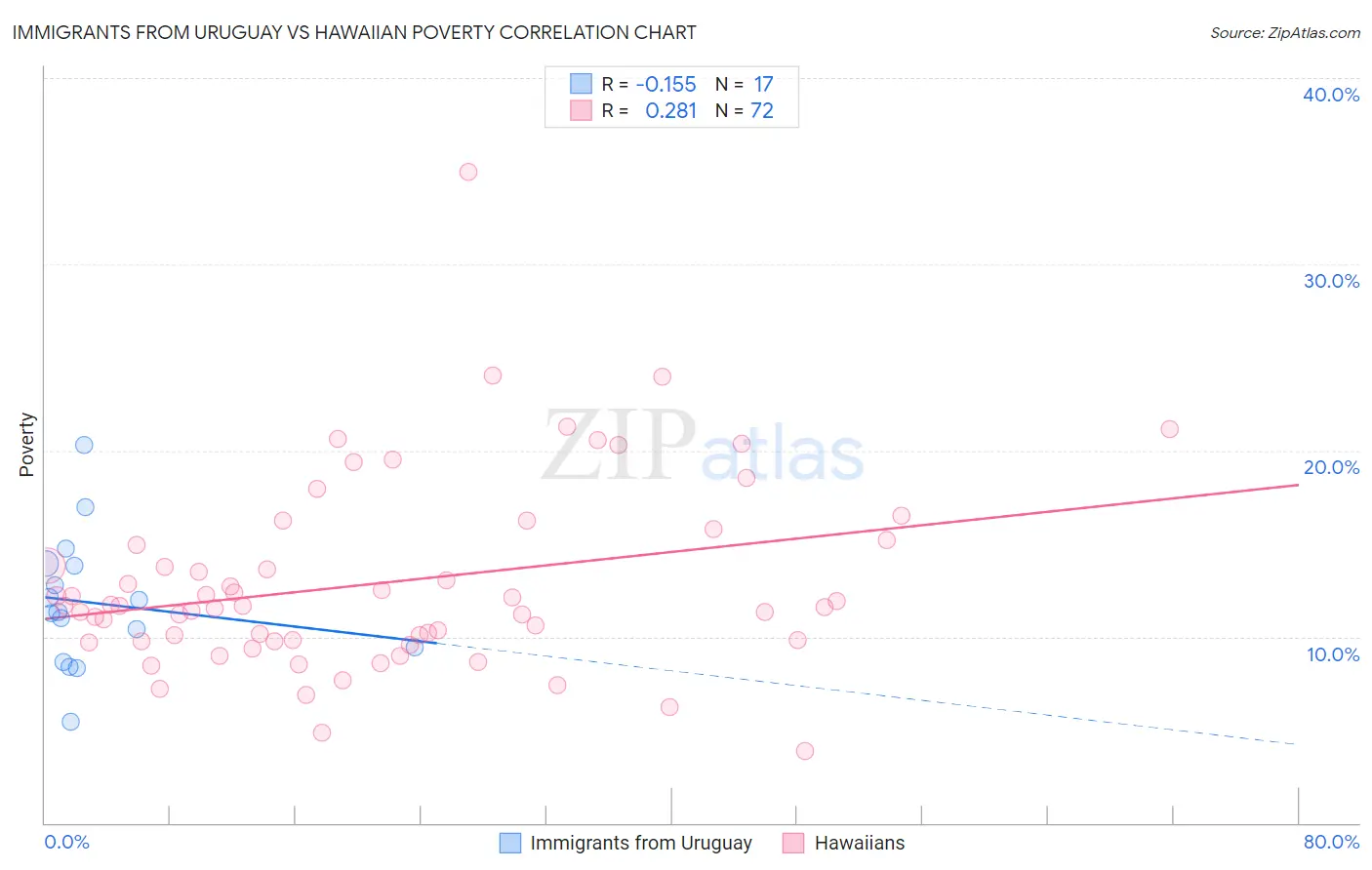 Immigrants from Uruguay vs Hawaiian Poverty