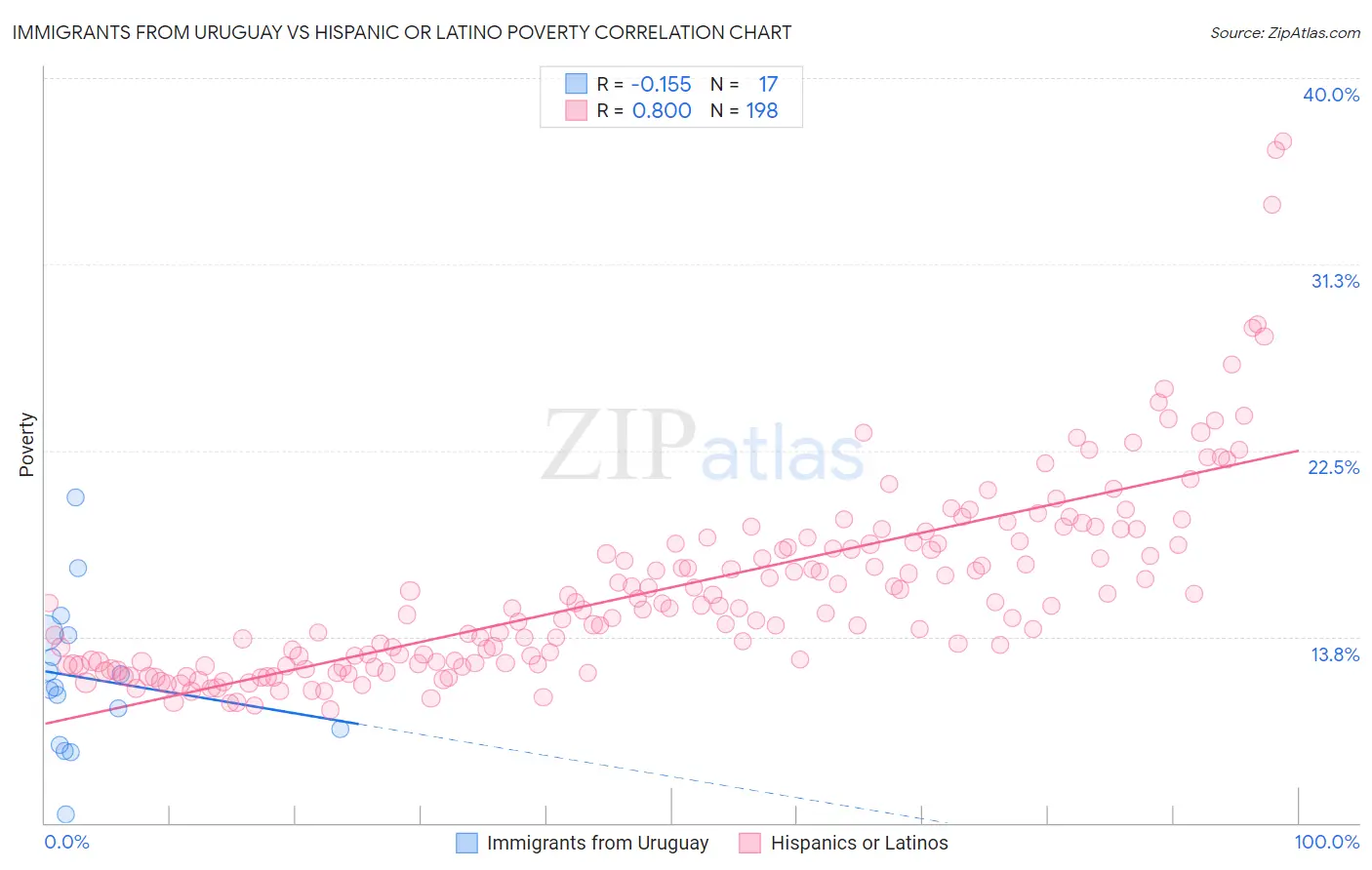 Immigrants from Uruguay vs Hispanic or Latino Poverty