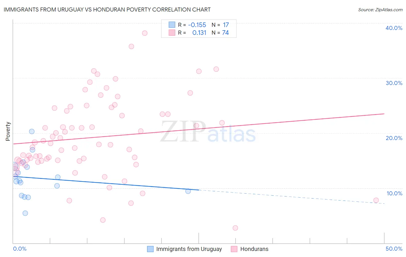 Immigrants from Uruguay vs Honduran Poverty