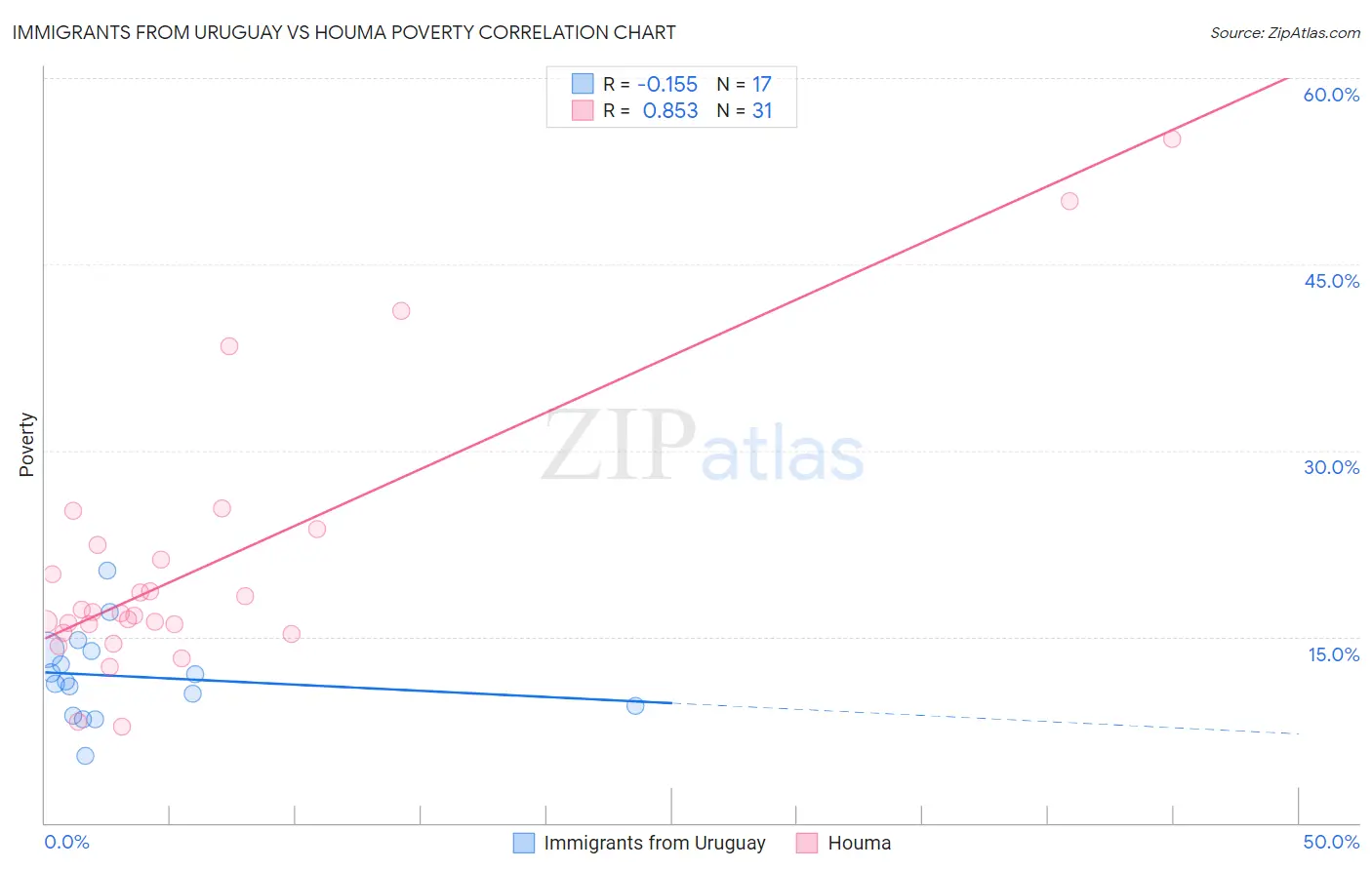 Immigrants from Uruguay vs Houma Poverty