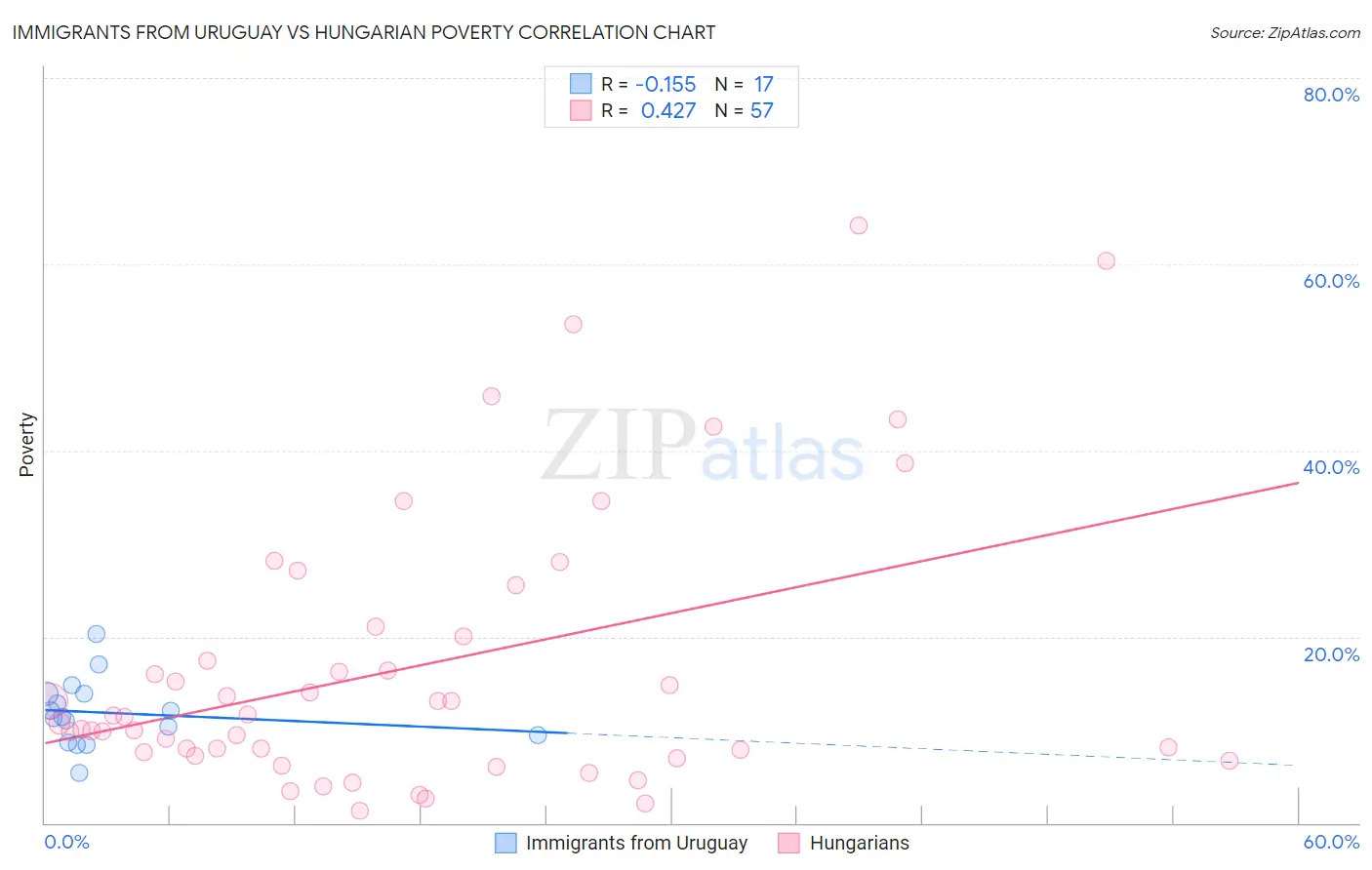 Immigrants from Uruguay vs Hungarian Poverty