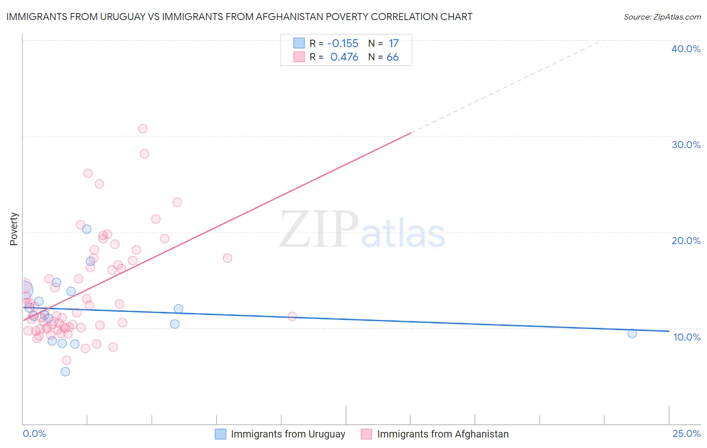 Immigrants from Uruguay vs Immigrants from Afghanistan Poverty