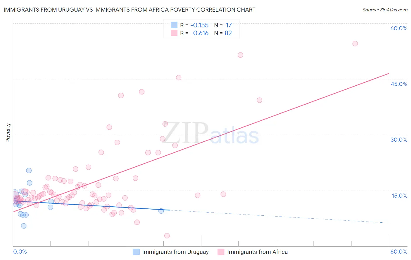 Immigrants from Uruguay vs Immigrants from Africa Poverty