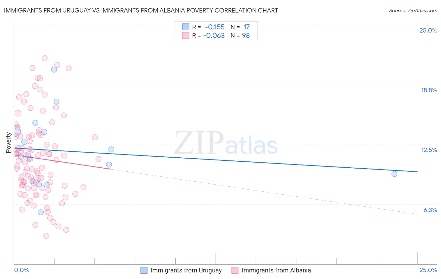 Immigrants from Uruguay vs Immigrants from Albania Poverty