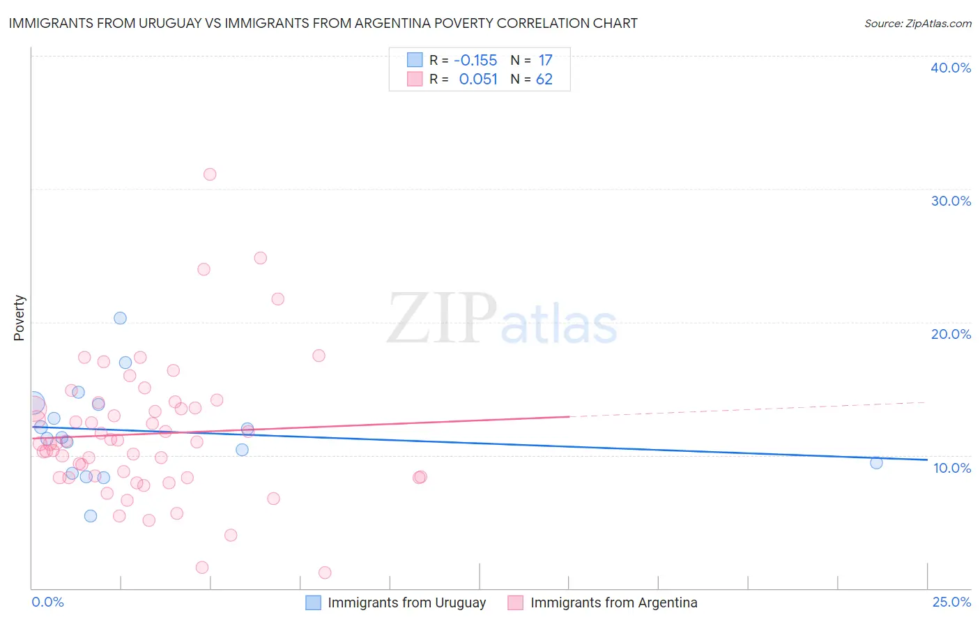 Immigrants from Uruguay vs Immigrants from Argentina Poverty