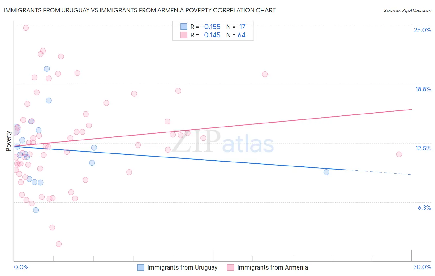 Immigrants from Uruguay vs Immigrants from Armenia Poverty