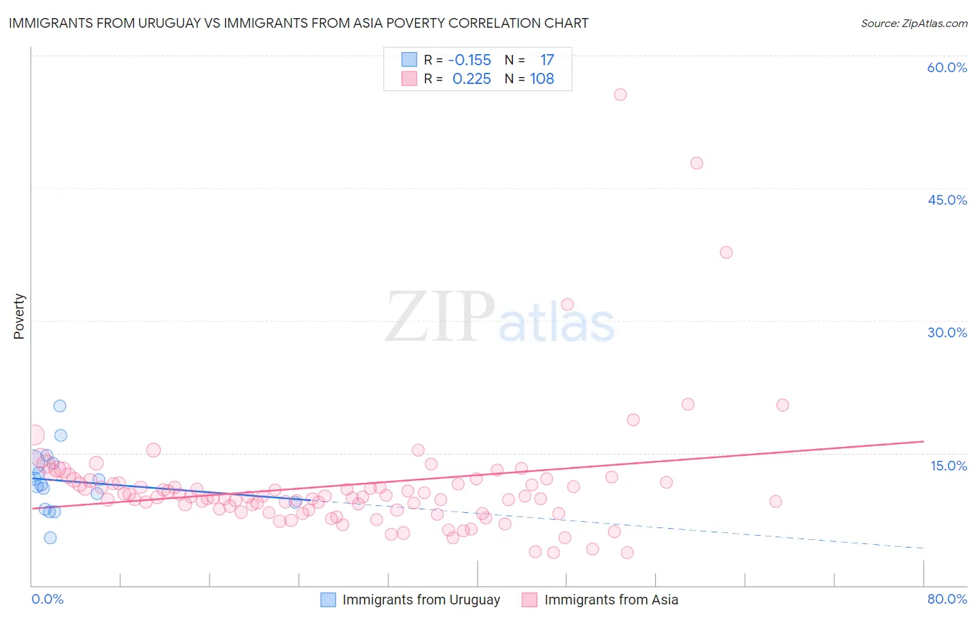 Immigrants from Uruguay vs Immigrants from Asia Poverty