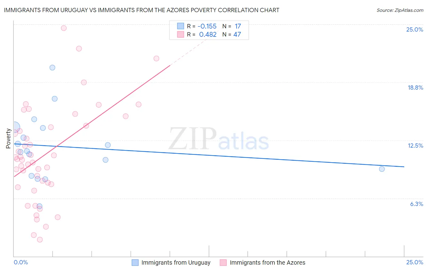 Immigrants from Uruguay vs Immigrants from the Azores Poverty