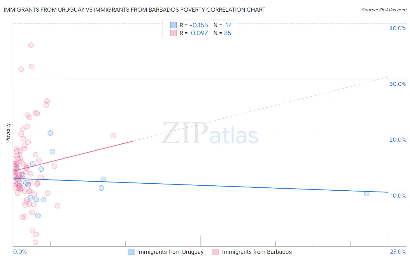 Immigrants from Uruguay vs Immigrants from Barbados Poverty