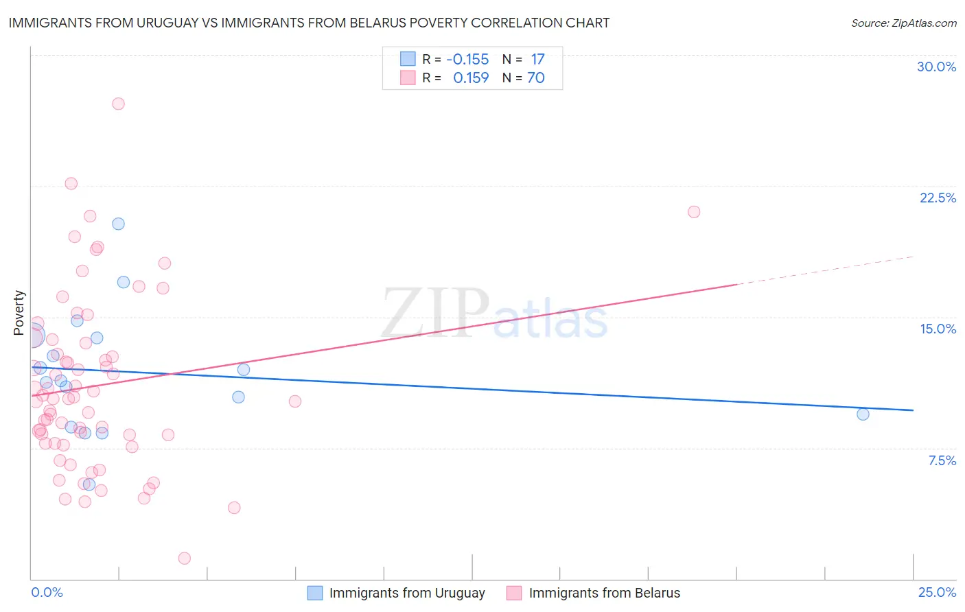 Immigrants from Uruguay vs Immigrants from Belarus Poverty