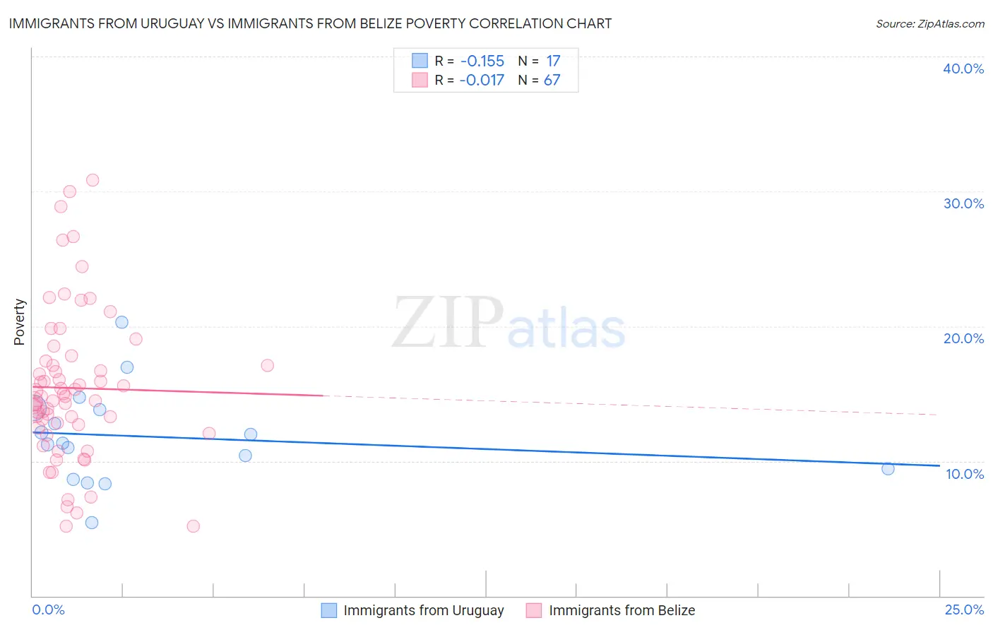 Immigrants from Uruguay vs Immigrants from Belize Poverty