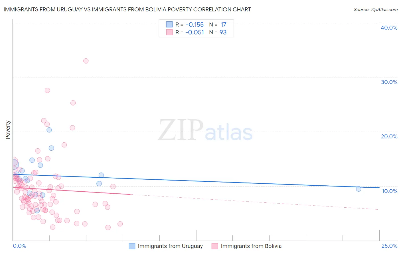 Immigrants from Uruguay vs Immigrants from Bolivia Poverty