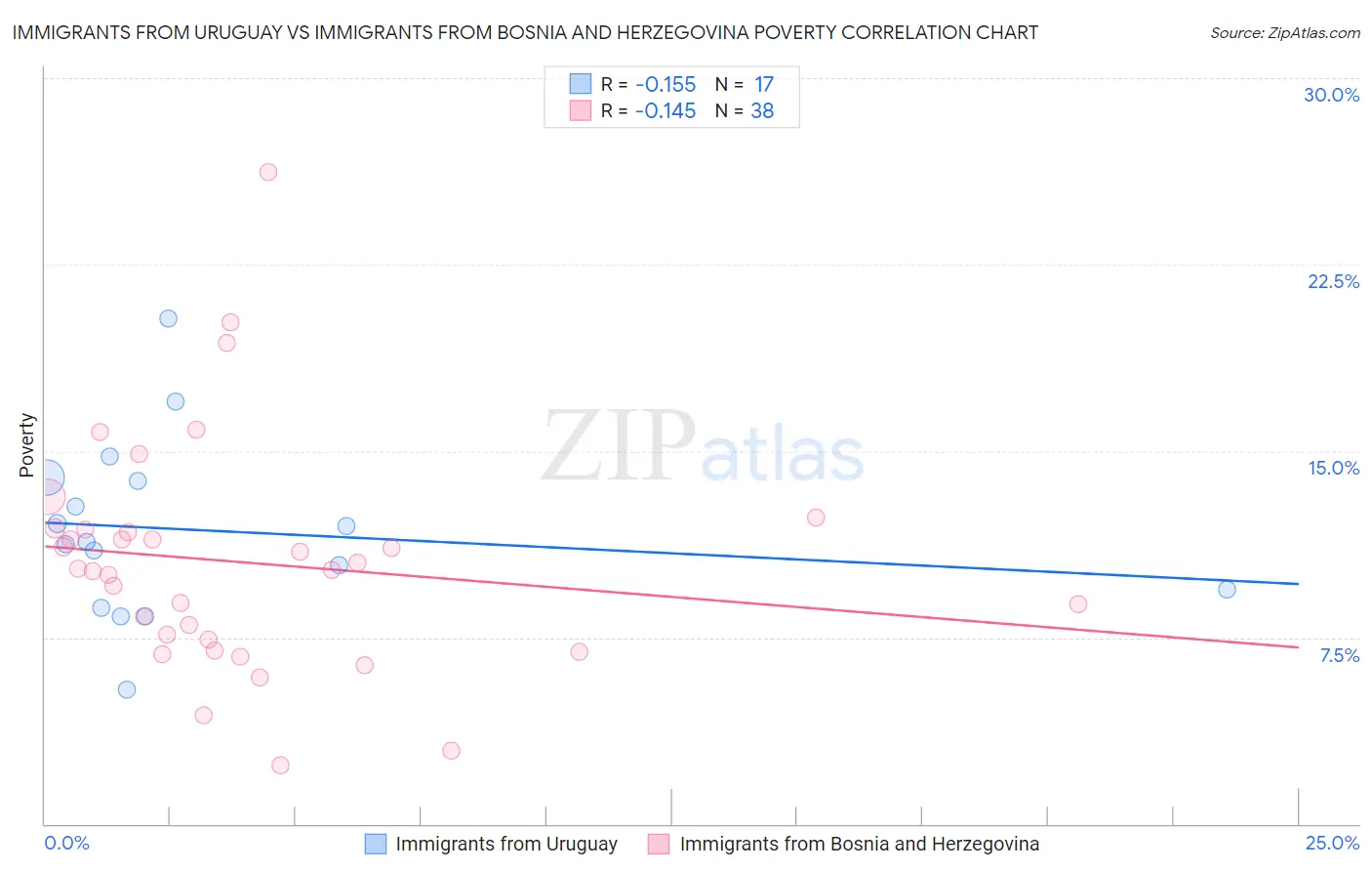 Immigrants from Uruguay vs Immigrants from Bosnia and Herzegovina Poverty