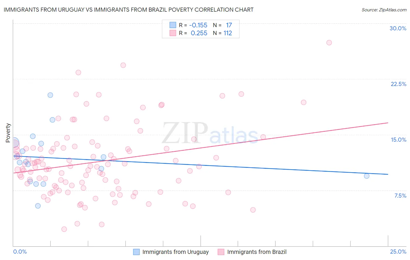 Immigrants from Uruguay vs Immigrants from Brazil Poverty