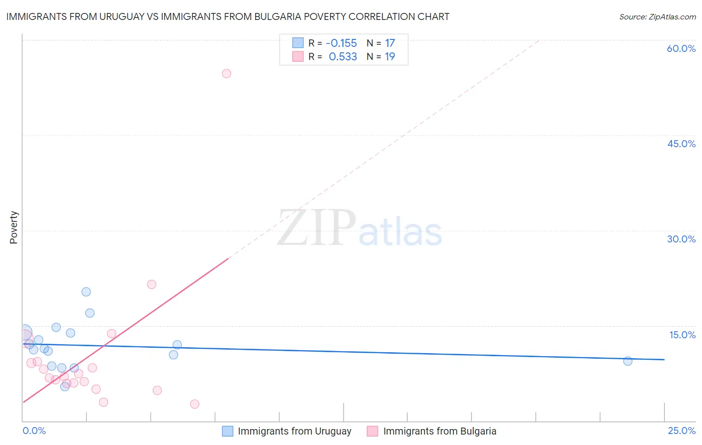 Immigrants from Uruguay vs Immigrants from Bulgaria Poverty