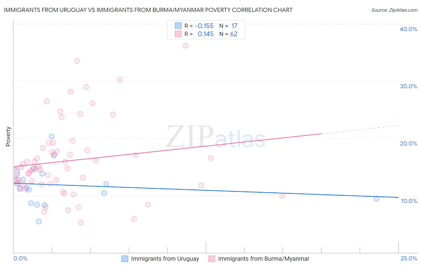 Immigrants from Uruguay vs Immigrants from Burma/Myanmar Poverty