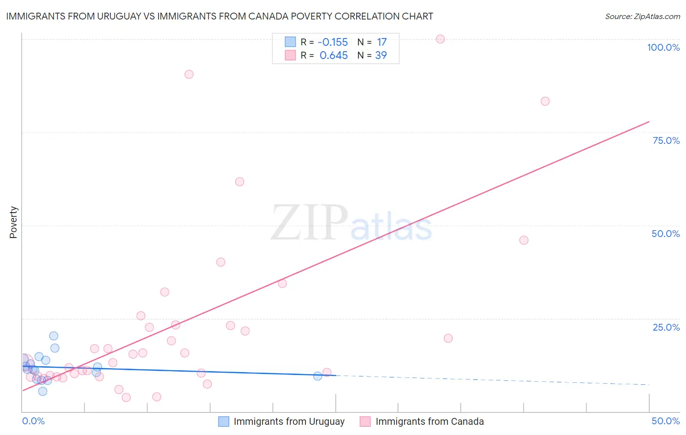 Immigrants from Uruguay vs Immigrants from Canada Poverty