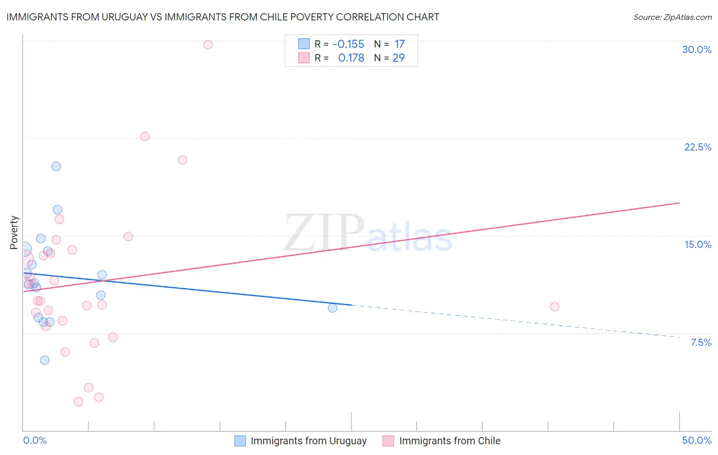 Immigrants from Uruguay vs Immigrants from Chile Poverty