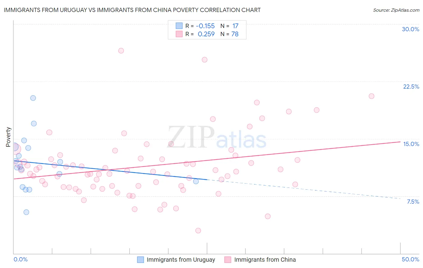 Immigrants from Uruguay vs Immigrants from China Poverty