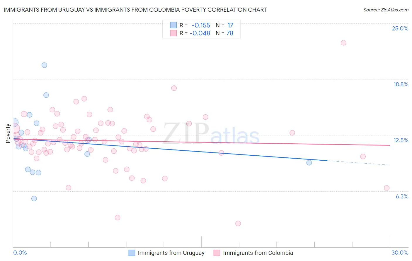 Immigrants from Uruguay vs Immigrants from Colombia Poverty