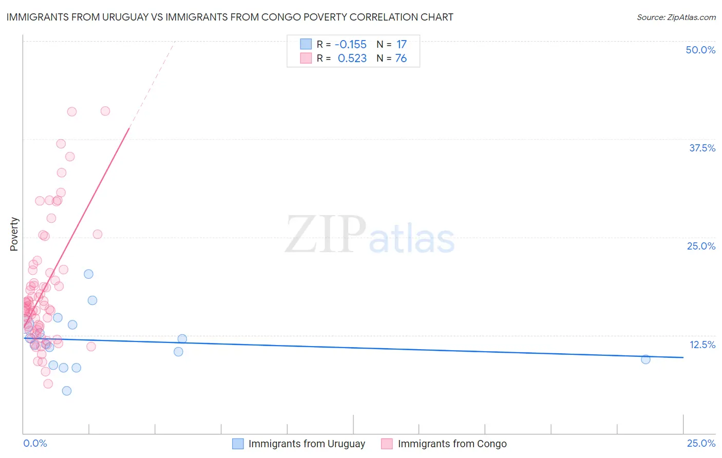 Immigrants from Uruguay vs Immigrants from Congo Poverty