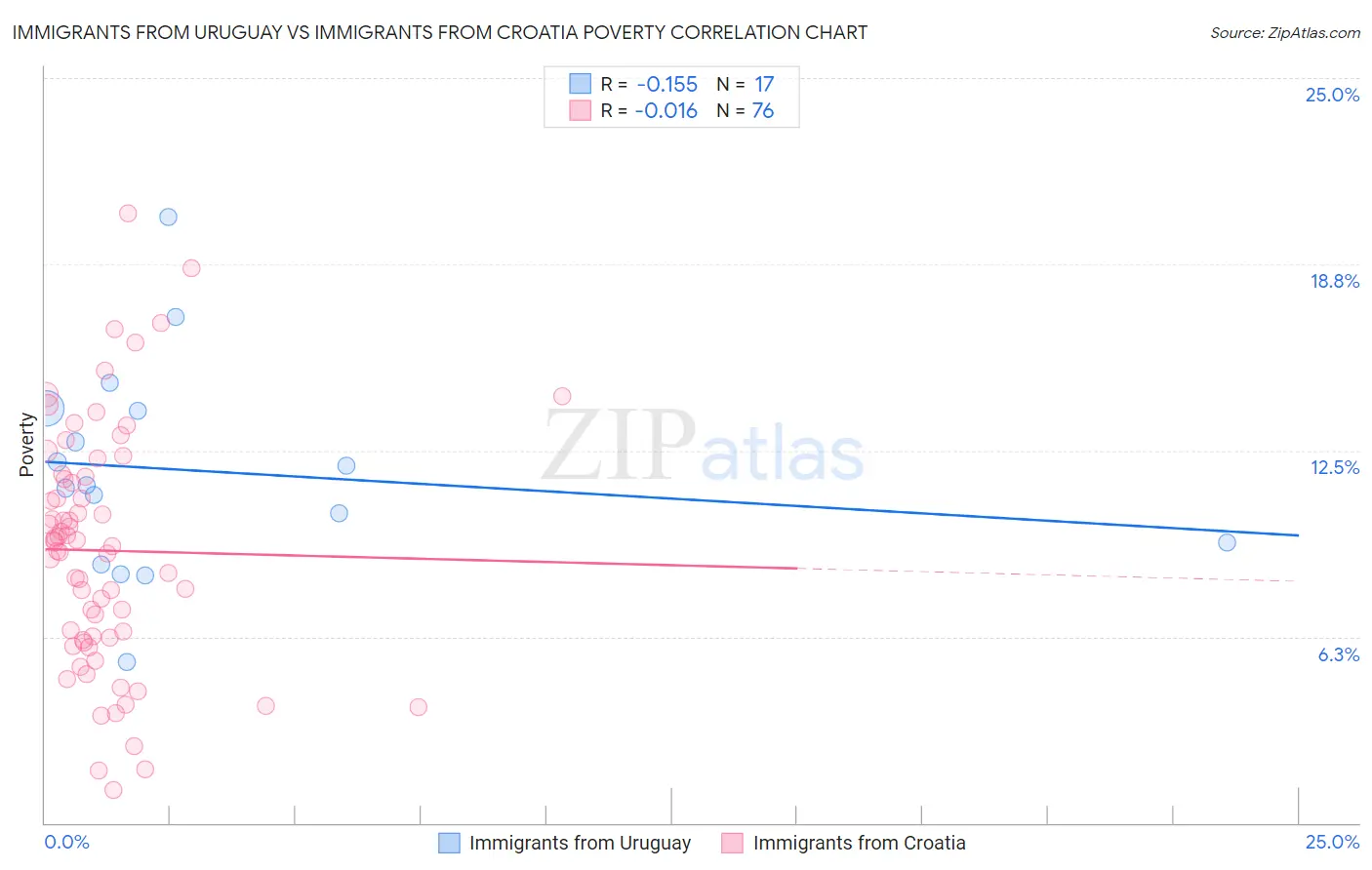 Immigrants from Uruguay vs Immigrants from Croatia Poverty