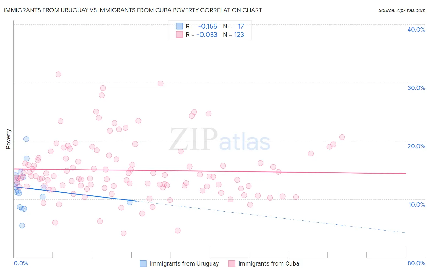 Immigrants from Uruguay vs Immigrants from Cuba Poverty