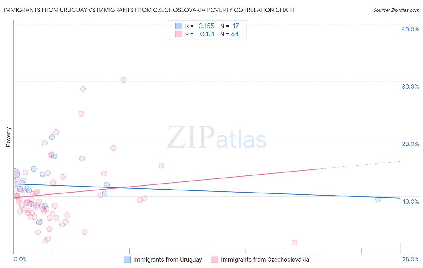 Immigrants from Uruguay vs Immigrants from Czechoslovakia Poverty