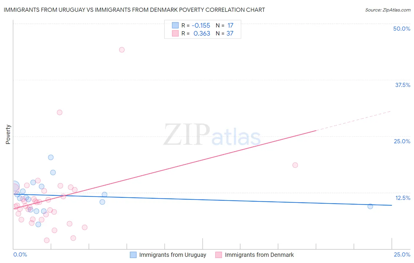 Immigrants from Uruguay vs Immigrants from Denmark Poverty